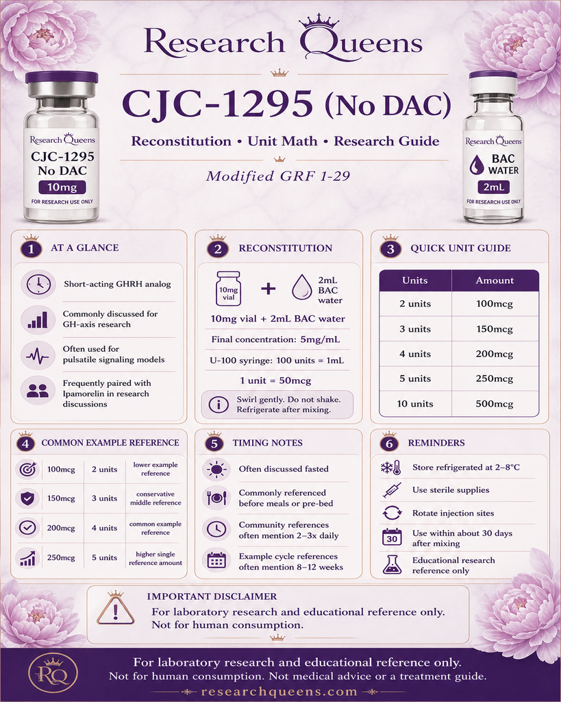 CJC-1295 No DAC reconstitution and unit math cheat sheet for 10 mg vial with 2 mL BAC water