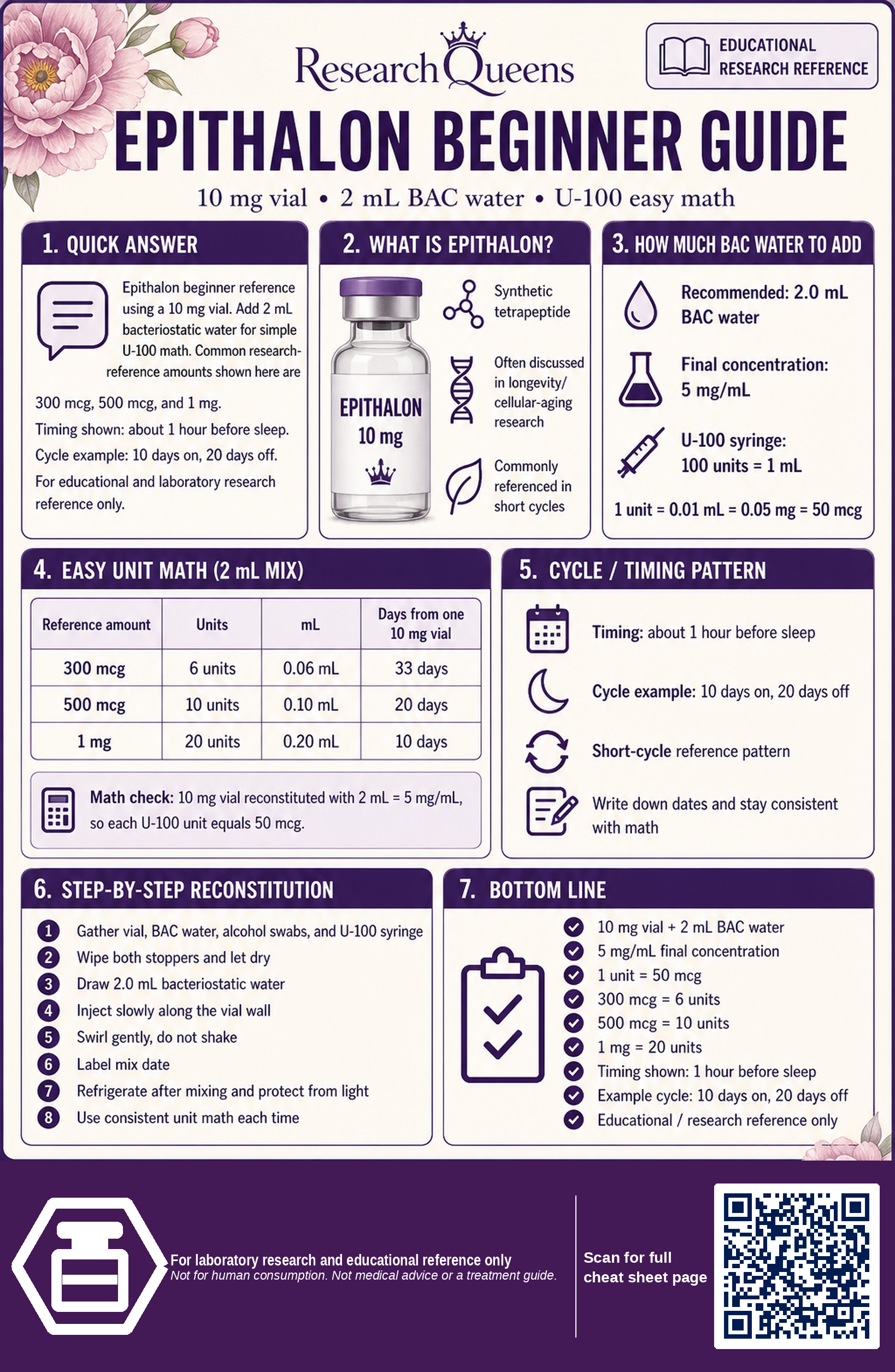 Epithalon beginner guide cheat sheet for 10 mg vial with 2 mL BAC reconstitution, unit math table, cycle timing, and reconstitution steps