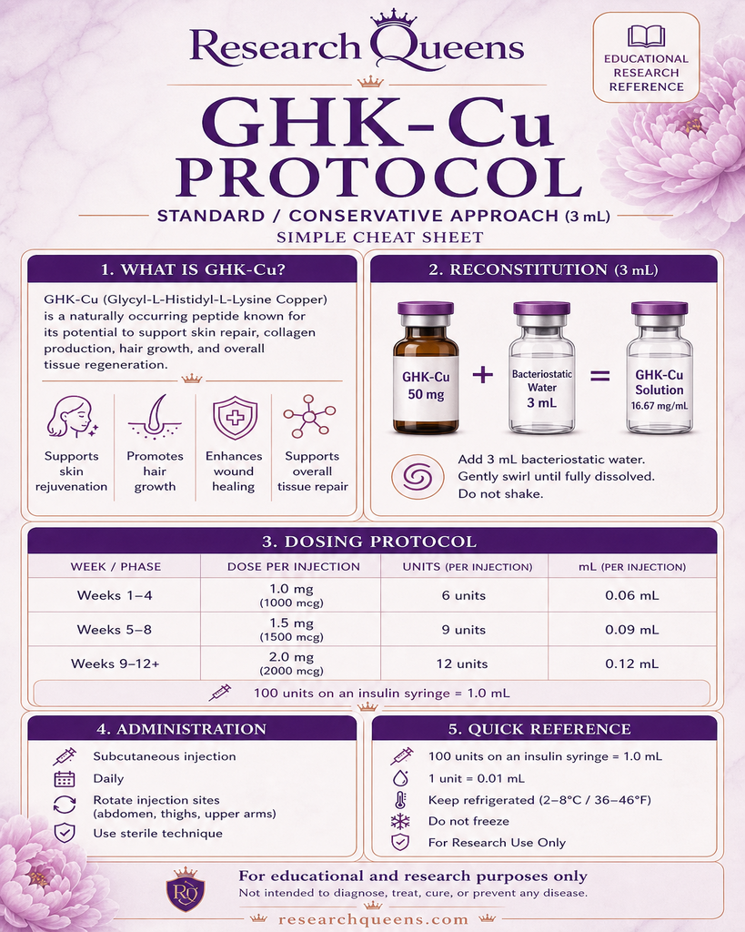 GHK-Cu protocol simple cheat sheet with 3 mL reconstitution and unit reference