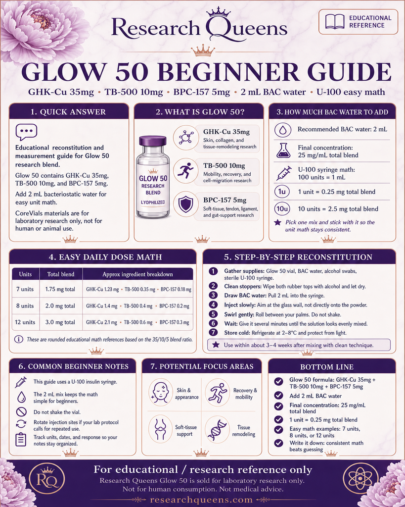 GLOW 50 beginner guide cheat sheet with 2 mL BAC reconstitution and unit math for GHK-Cu, TB-500, and BPC-157