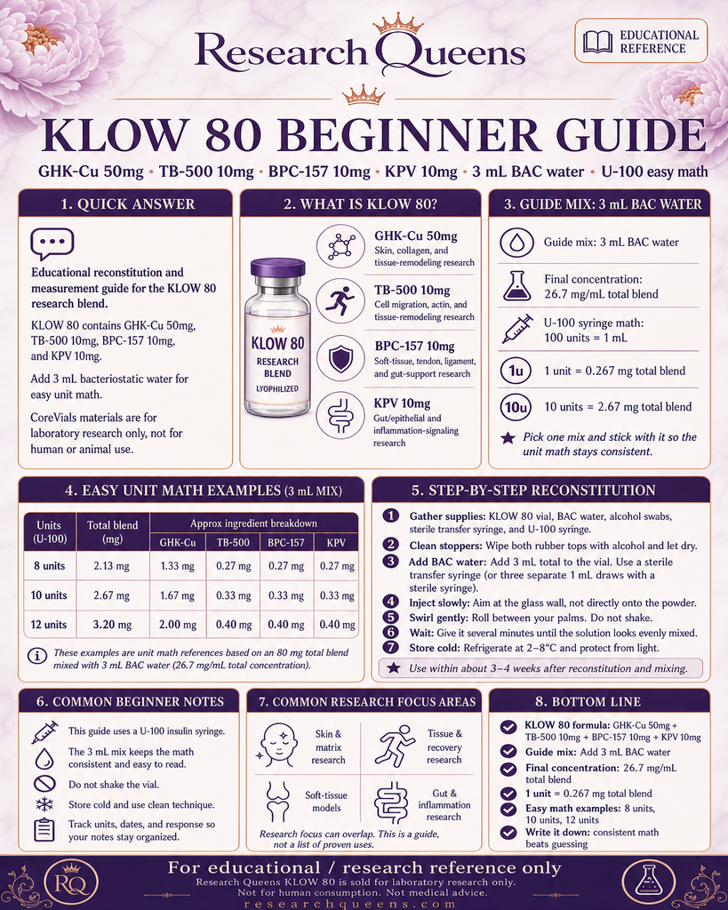 KLOW 80 beginner guide cheat sheet with 3 mL BAC reconstitution and unit math for GHK-Cu, TB-500, BPC-157, and KPV