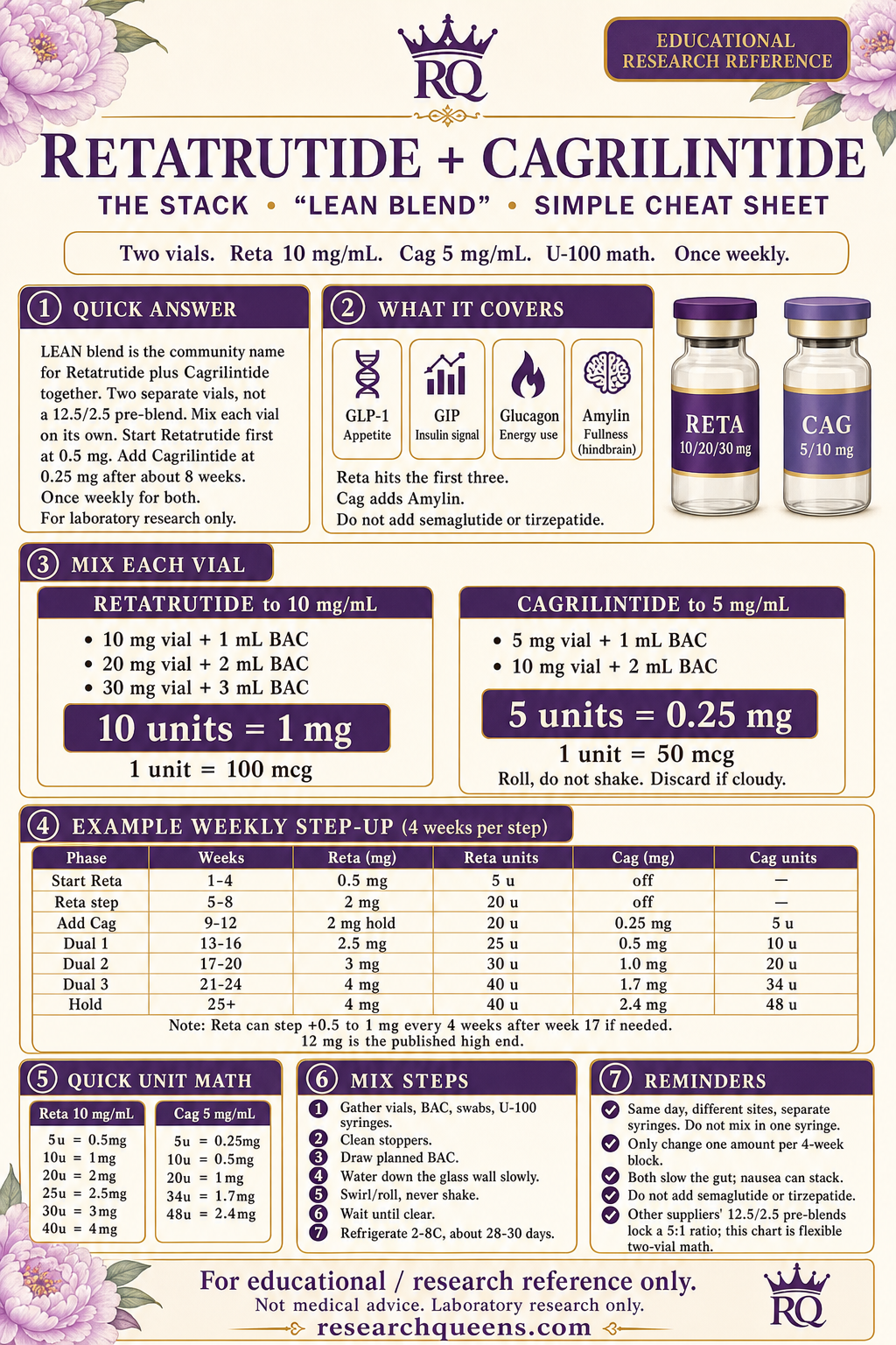 Retatrutide plus Cagrilintide LEAN blend cheat sheet with two-vial mix math and staggered weekly step-up