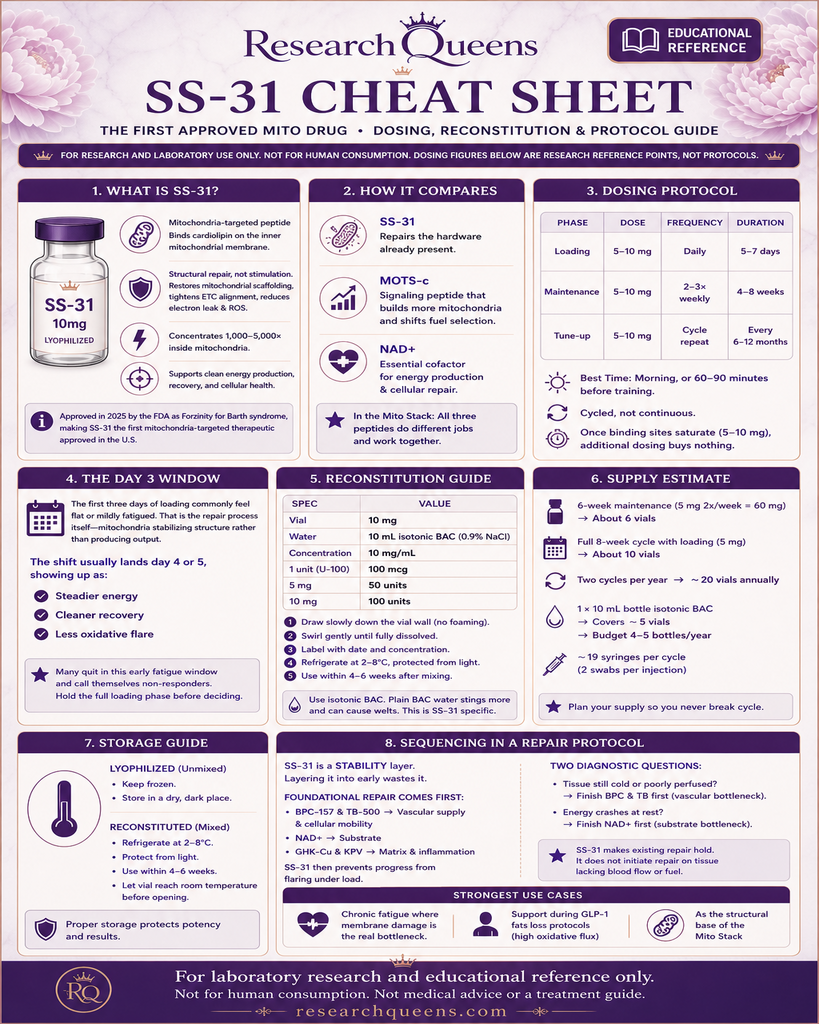 SS-31 cheat sheet with dosing protocol, reconstitution guide, Day 3 window, storage, and mito stack sequencing